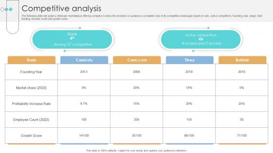 Competitive Analysis Online Marketplace Investor Funding Elevator Pitch Deck Ppt Example