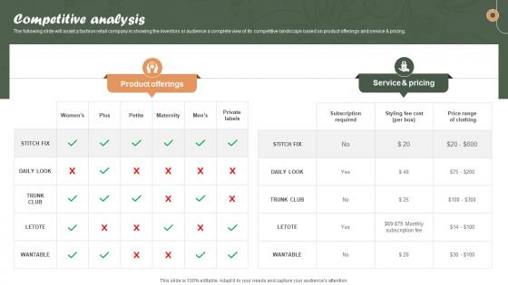 Competitive Analysis Online Personalized Apparel Provider Investor Funding Elevator Pitch Deck