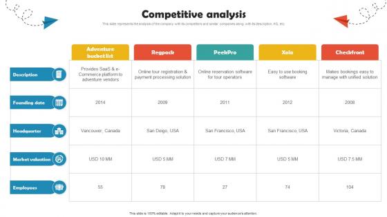 Competitive Analysis Online Travel Agency Investor Funding Elevator Pitch Deck Competitive Analysis Online Travel Agency Investor Funding Elevator Pitch Deck