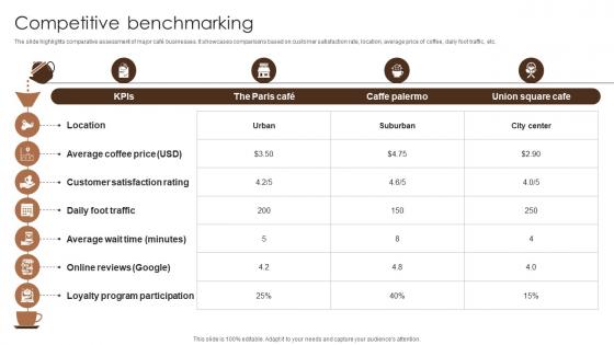 Competitive Benchmarking Coffee Bar Go To Market Strategy GTM SS V