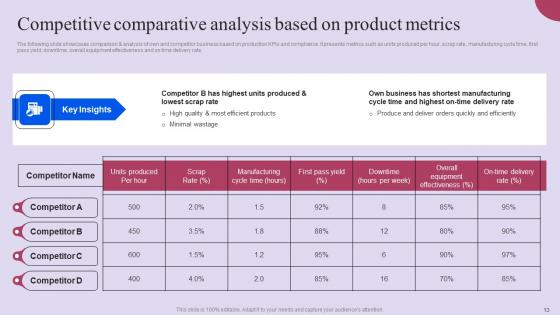 Competitive Business Comparative Analysis Ppt Powerpoint Presentation Complete Deck With Slides