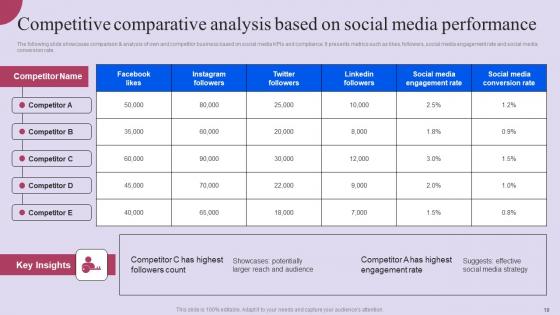 Competitive Business Comparative Analysis Ppt Powerpoint Presentation Complete Deck With Slides