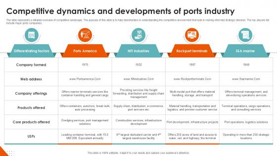 Competitive Dynamics And Port Terminal Industry Ppt Template