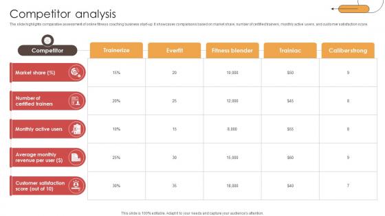 Competitor Analysis Digital Physical Training Business Market Entry Plan GTM SS V