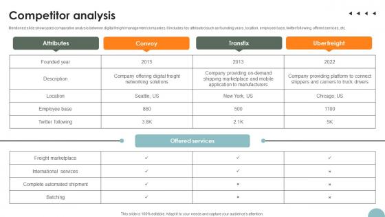 Competitor Analysis Freight Management Solution Investor Funding Elevator Pitch Deck Competitor Analysis Freight Management Solution Investor Funding Elevator Pitch Deck