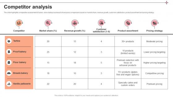 Competitor Analysis Pastry Shop Market Entry Plan GTM SS V
