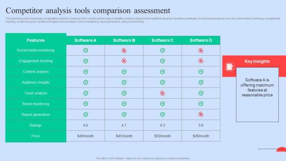 Competitor Analysis Tools Executing Competitors Strategies To Assess Organizational Performance Infographics Pdf Competitor Analysis Tools Executing Competitors Strategies To Assess Organizational Performance Infographics Pdf