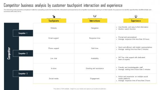 Competitor Business Analysis By Customer Efficient Plan For Conducting Competitor Template Pdf