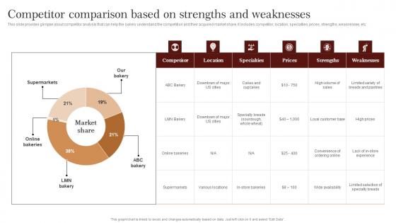 Competitor Comparison Based On Strengths Strategic Advertising Plan For Bakehouse Rules Pdf Competitor Comparison Based On Strengths Strategic Advertising Plan For Bakehouse Rules Pdf