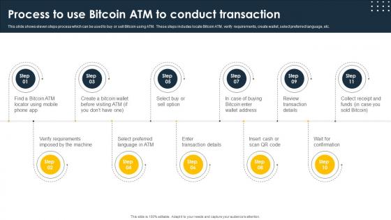 Complete Beginners Guide Process To Use Bitcoin Atm To Conduct Transaction Fin SS V
