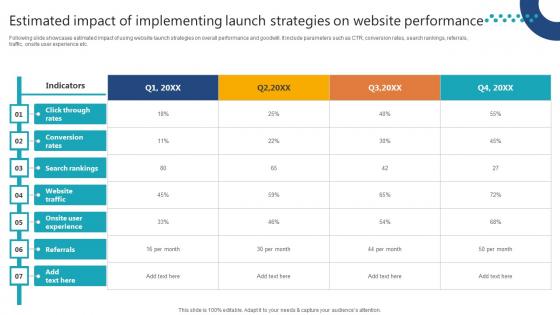 Complete Guide To Launch Estimated Impact Of Implementing Launch Strategies