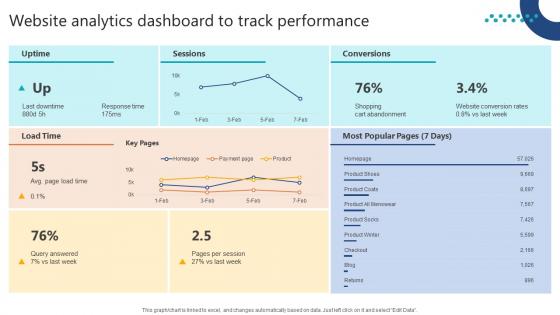 Complete Guide To Launch Website Analytics Dashboard To Track Performance