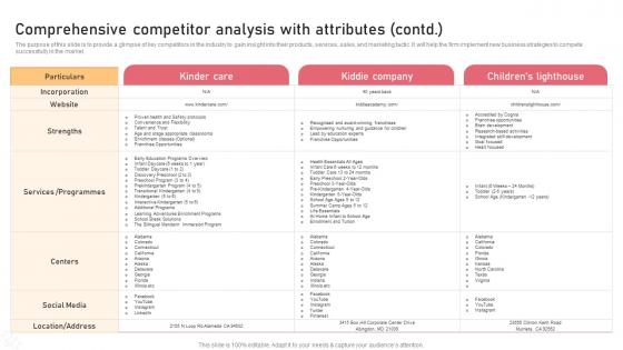 Comprehensive Competitor Analysis With Attributes Contd Childcare Business Plan Demonstration Pdf Comprehensive Competitor Analysis With Attributes Contd Childcare Business Plan Demonstration Pdf