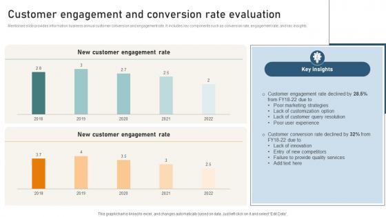 Comprehensive Guide For Website Customer Engagement And Conversion Rate Evaluation