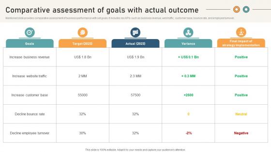 Comprehensive Guide For Website Development Comparative Assessment Of Goals With Actual