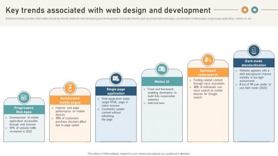 Comprehensive Guide For Website Key Trends Associated With Web Design And Development