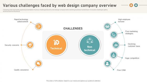 Comprehensive Guide For Website Various Challenges Faced By Web Design Company