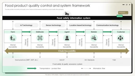 Comprehensive Guide On Current Strategies Food Product Quality Control And System Framework