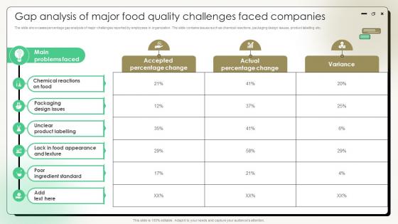 Comprehensive Guide On Current Strategies Gap Analysis Of Major Food Quality Challenges Faced Companies