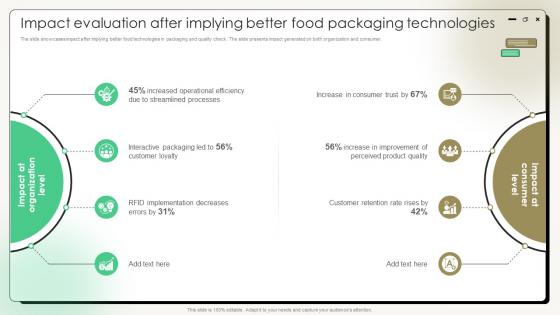 Comprehensive Guide On Current Strategies Impact Evaluation After Implying Better Food Packaging