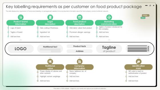 Comprehensive Guide On Current Strategies Key Labelling Requirements As Per Customer On Food
