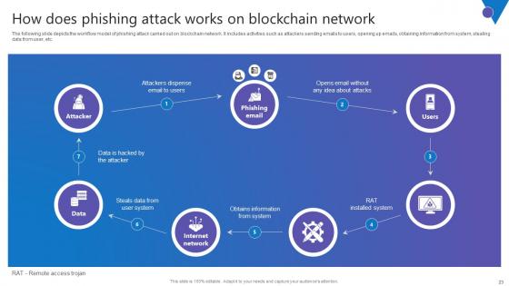 Comprehensive Guide To Blockchain Digital Security Risk Management Complete Deck