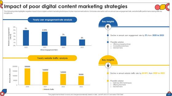 Comprehensive Guide To Implement Digital Content Strategy CD V
