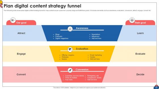 Comprehensive Guide To Implement Digital Content Strategy CD V
