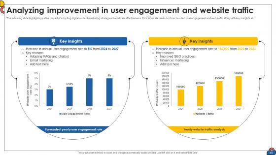 Comprehensive Guide To Implement Digital Content Strategy CD V