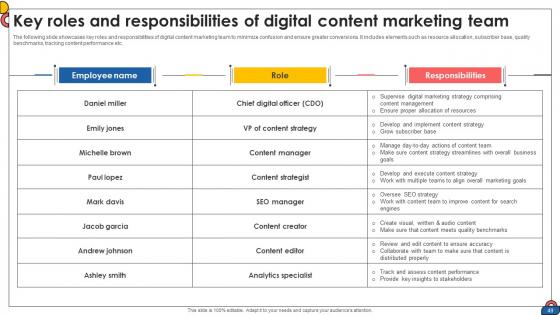 Comprehensive Guide To Implement Digital Content Strategy CD V