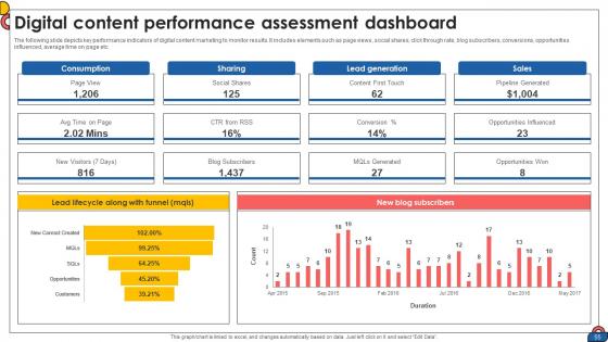 Comprehensive Guide To Implement Digital Content Strategy CD V