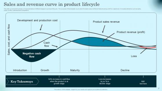 Comprehensive Guide To Product Lifecycle Ppt Powerpoint Presentation Complete Deck With Slides