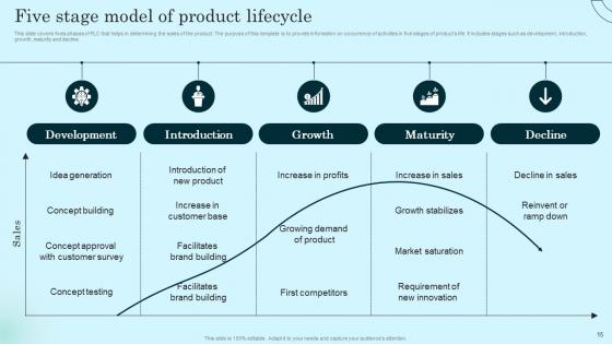 Comprehensive Guide To Product Lifecycle Ppt Powerpoint Presentation Complete Deck With Slides