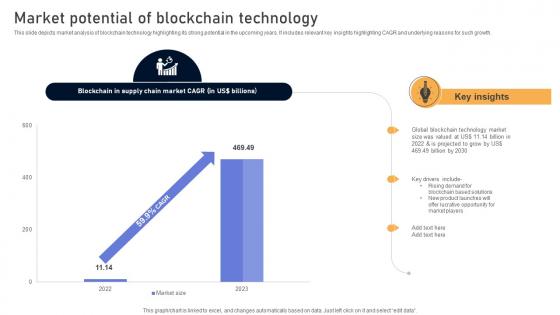 Comprehensive Look At Blockchain Technologys Market Potential Of Blockchain BCT SS V Comprehensive Look At Blockchain Technologys Market Potential Of Blockchain BCT SS V
