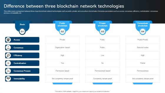 Comprehensive Manual For Blockchain Difference Between Three Blockchain BCT SS V