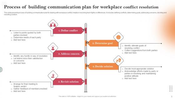 Conflict Resolution Communication Plan Ppt PowerPoint Presentation Complete Deck With Slides