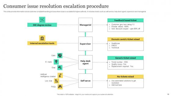 Consumer Escalation Procedure Ppt Powerpoint Presentation Complete Deck With Slides