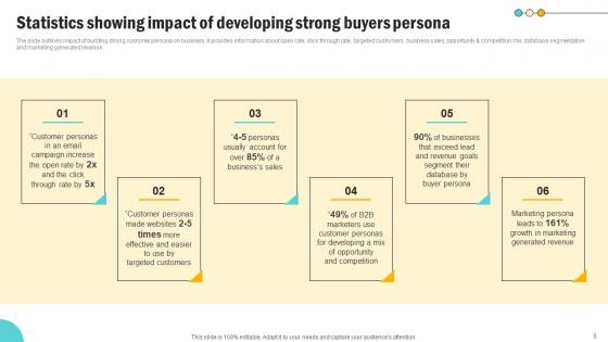 Consumer Persona Development Strategy Ppt Powerpoint Presentation Complete Deck With Slides