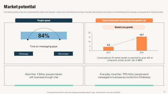 Conversational Commerce Platform Investor Elevator Pitch Deck Ppt Template