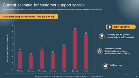 Conversion Of Customer Support Services To Improve Client Experience Complete Deck