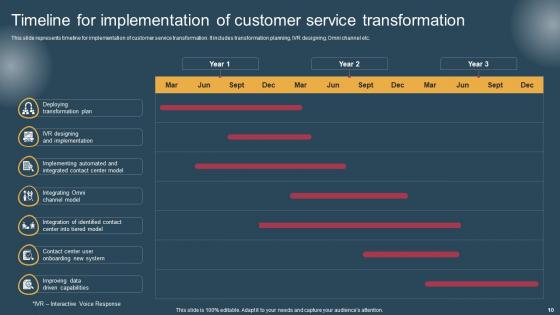 Conversion Of Customer Support Services To Improve Client Experience Complete Deck