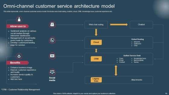 Conversion Of Customer Support Services To Improve Client Experience Complete Deck