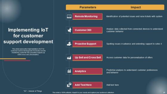 Conversion Of Customer Support Services To Improve Client Experience Complete Deck