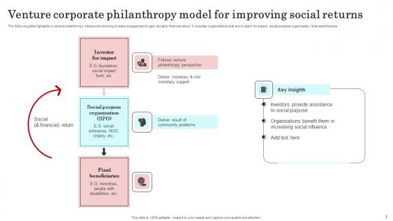 Corporate Philanthropy Ppt PowerPoint Presentation Complete Deck With Slides