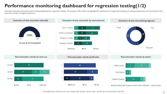 Corrective Regression Testing For Double Checked Quality Assurance Ppt Slides