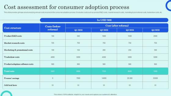 Cost Assessment For Consumer Adoption Process Overview Of Customer Adoption Process Demonstration Pdf