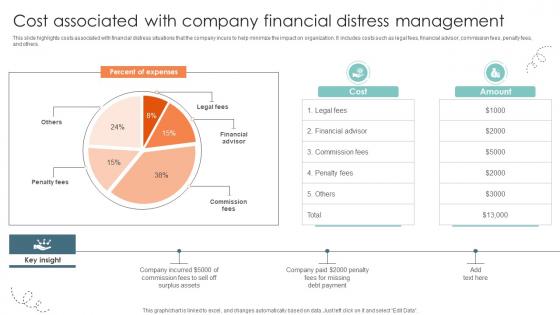 Cost Associated With Company Financial Distress Management Strategic Approaches To Corporate Financial