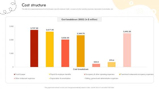 Cost Structure Fast Food Retail Chain Business Model BMC SS V