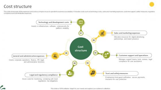Cost Structure Lodging And Breakfast Business Model BMC SS V