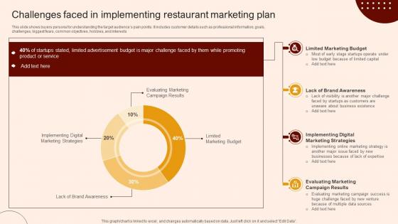 Create A Restaurant Marketing Challenges Faced In Implementing Restaurant